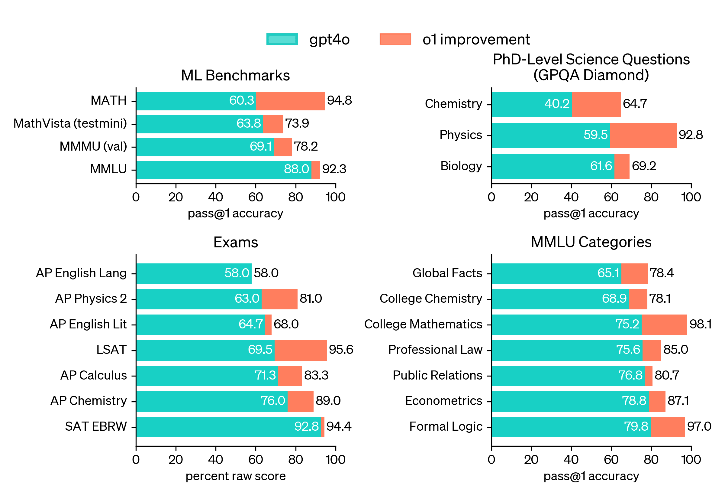 MMLU benchmark