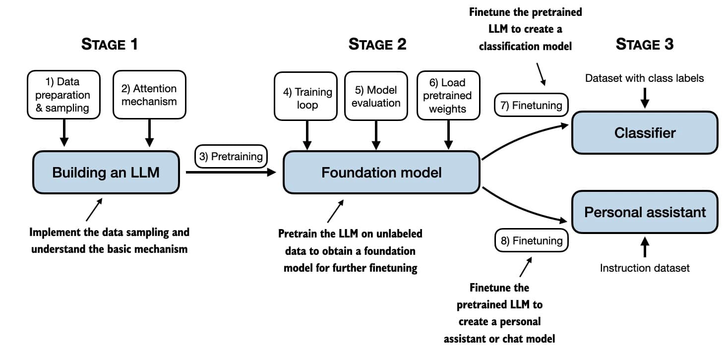 Training Model Process