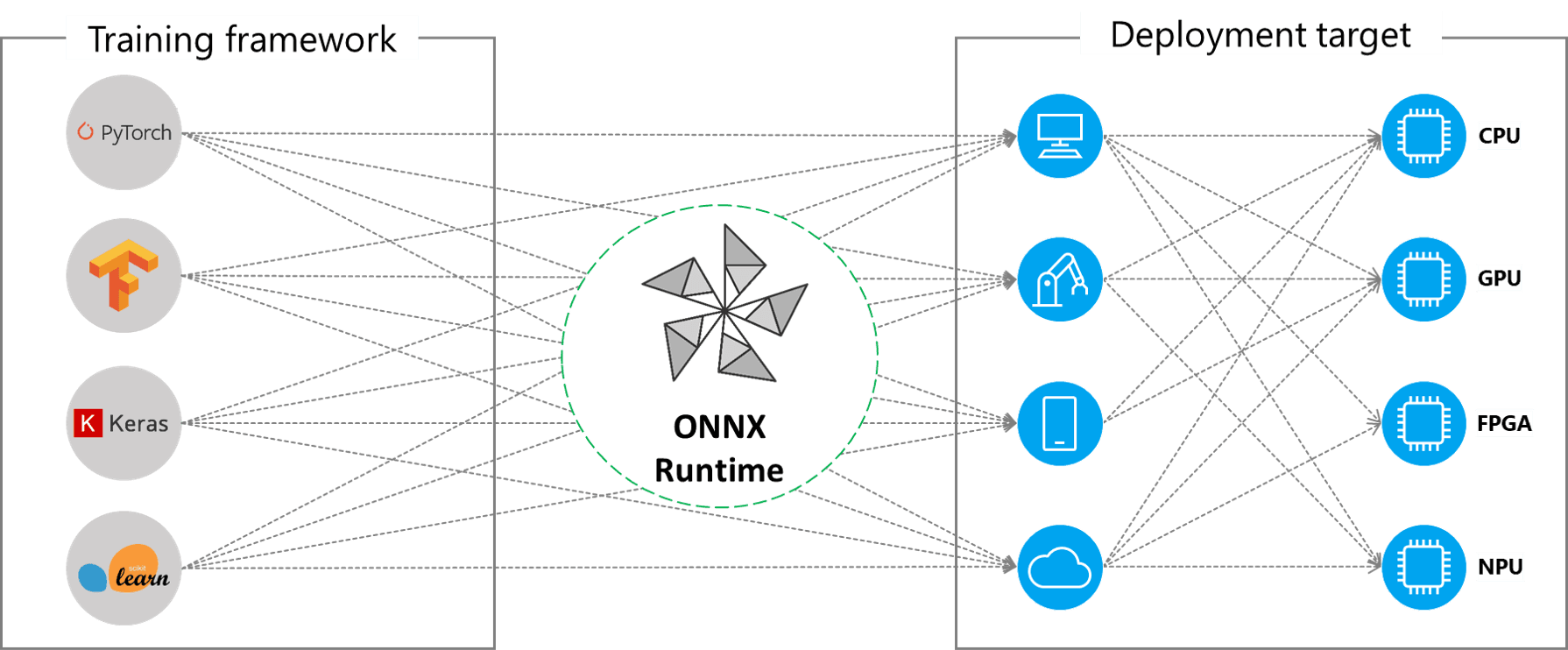 ONNX Runtime Execution Providers