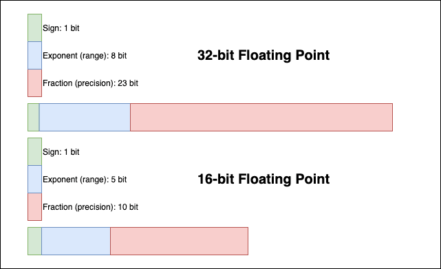 Floating point representation