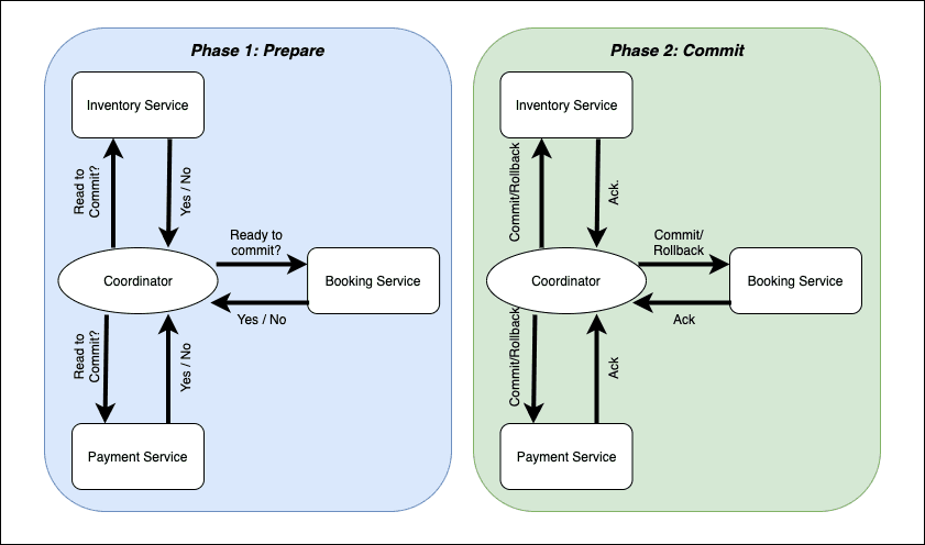 Two-Phase Commit