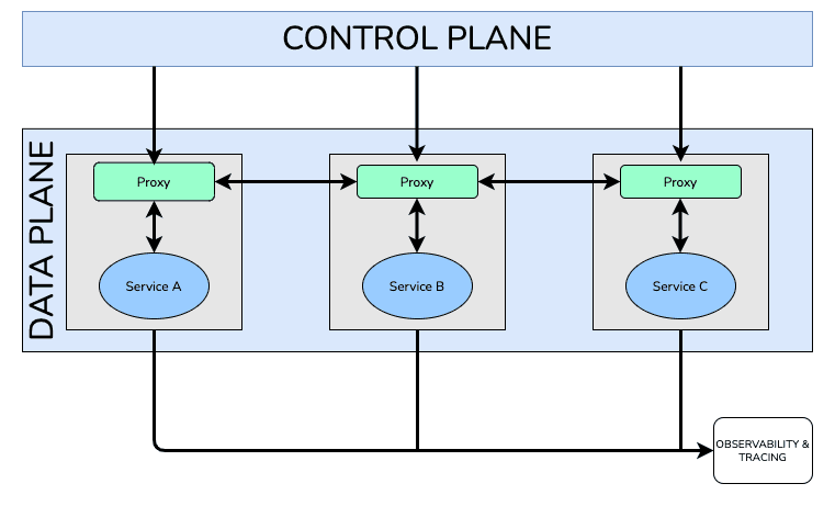 Service Mesh